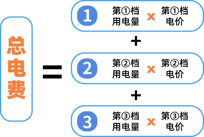 ！下月起广州电费有调整！J9真人游戏第一品牌注意(图2)