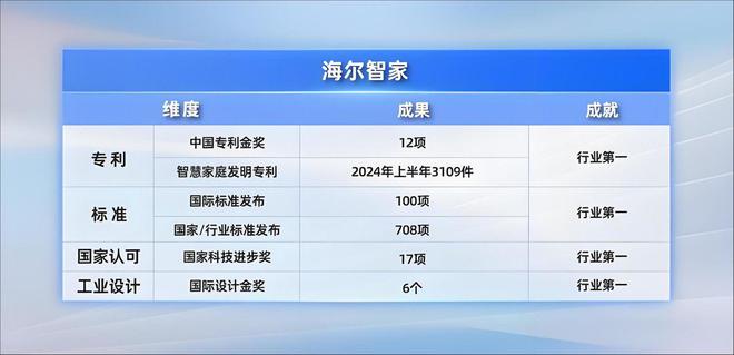 唯一做到三度问鼎颠覆性技术大赛？j9九游会入口首页海尔智家为何(图5)